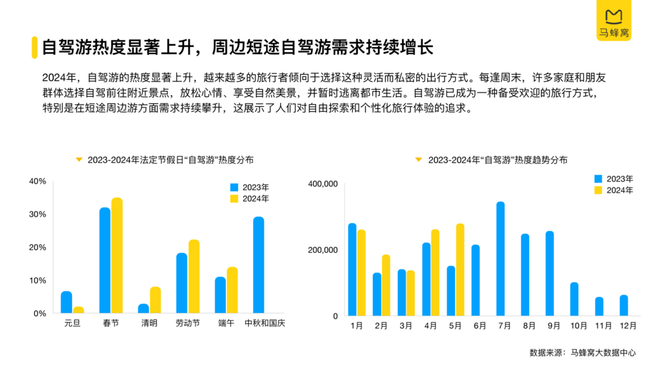 马蜂窝:2024上半年自驾游数据报告